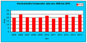 Temp-July 2005 - 2015 Grafik.jpg